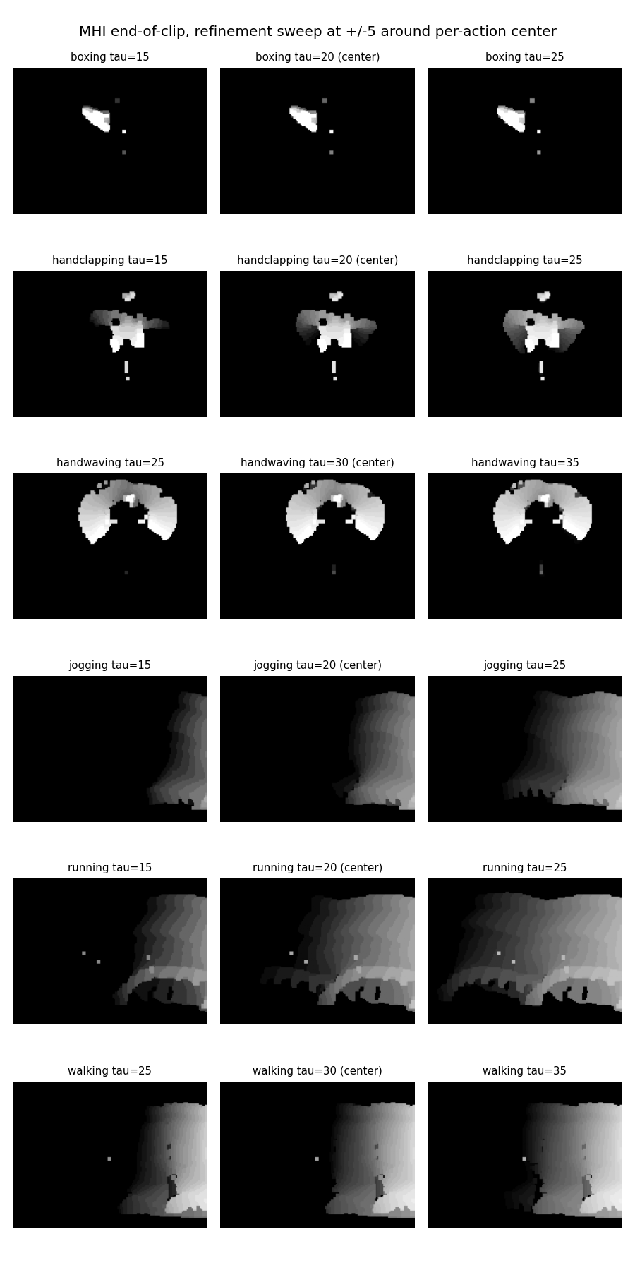 Refined per-action τ sweep at 5-frame resolution. The locked τ values are the ones that produce stable MHI coverage without saturating the frame. Walking and jogging get longer memory; handclapping gets the shortest.