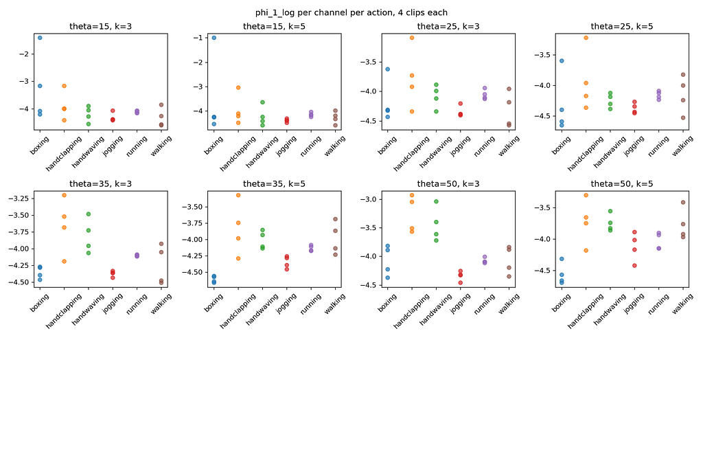 The first Hu invariant (log φ₁, a global shape descriptor) per action across all 599 KTH clips, broken out by channel. Low-θ panels (left) show long tails: a few clips’ motion masks fragment at the lowest threshold and produce extreme outliers. At θ ≥ 25 the masks consolidate and the per-action distributions tighten. No single panel separates all six actions cleanly.