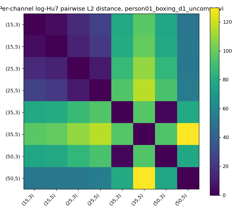 Per-channel log-Hu pairwise L2-distance heatmap on a single clip. The block structure splits low-θ channels from high-θ channels, confirming the eight channels carry genuinely different information rather than redundant copies of each other.