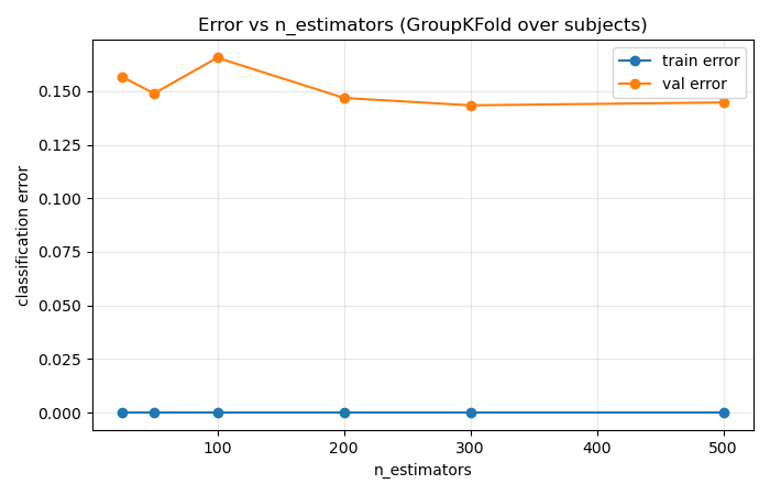 Train and validation classification error rate as a function of n_estimators on the v1 baseline (56 features). Training error drops to zero by 100 trees while validation error plateaus around 0.15. More trees do not help; the bottleneck is the feature space, not the classifier capacity.