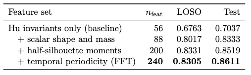 Each row adds one feature family on top of the row above. The bundle+p5+p6 row at 240 features ships as the final model, lifting test accuracy from 0.7037 to 0.8611 across three SHAP-driven additions.