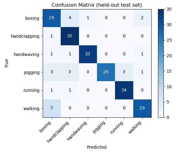 Held-out test confusion matrix on 215 clips, 36 per action class. Diagonal cells are correct predictions. The two off-diagonal clusters: jogging confused with walking and running (cadence-adjacent locomotion), and boxing confused with handclapping (arm-action duality). Every other off-diagonal cell is at most a single-digit count.