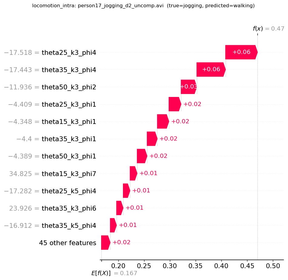SHAP waterfall on the most-confidently-wrong jogging clip (predicted: walking at 59% confidence). Per-feature attribution shows the FFT periodicity bins pushing the prediction toward walking. The feature engineering worked exactly as designed; on this specific clip the cadence resembles walking more than jogging.