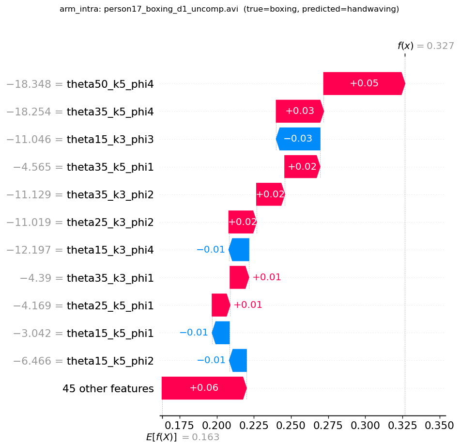 SHAP waterfall on the most-confidently-wrong boxing clip (predicted: handclapping at 60% confidence). The model leans on the same feature families it uses for both classes (nonzero count, halves_top) with sign-flipped weighting. The arm-action duality shows up directly in the attribution.